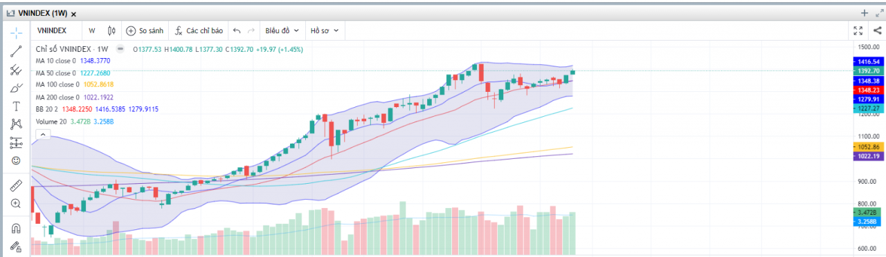 (Nguồn: Fireant.vn) (Nguồn: Fireant.vn)