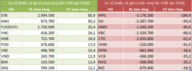 Top 10 cổ phiếu khối ngoại mua/bán nhiều nhất trên sàn HOSE (Nguồn: ndh.vn) Top 10 cổ phiếu khối ngoại mua/bán nhiều nhất trên sàn HOSE (Nguồn: ndh.vn)