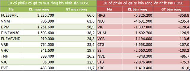 Top 10 cổ phiếu khối ngoại mua/bán nhiều nhất trên sàn HOSE (Nguồn: ndh.vn) Top 10 cổ phiếu khối ngoại mua/bán nhiều nhất trên sàn HOSE (Nguồn: ndh.vn)