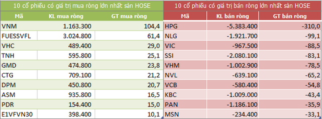 Top 10 cổ phiếu khối ngoại mua/bán nhiều nhất trên sàn HOSE (Nguồn: ndh.vn) Top 10 cổ phiếu khối ngoại mua/bán nhiều nhất trên sàn HOSE (Nguồn: ndh.vn)