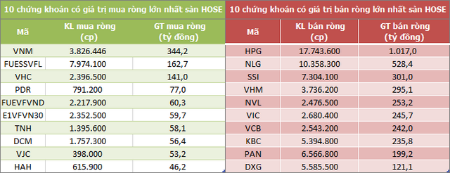 Mua bán ròng của nước ngoài trong tuần từ 11-15/10 Mua bán ròng của nước ngoài trong tuần từ 11-15/10
