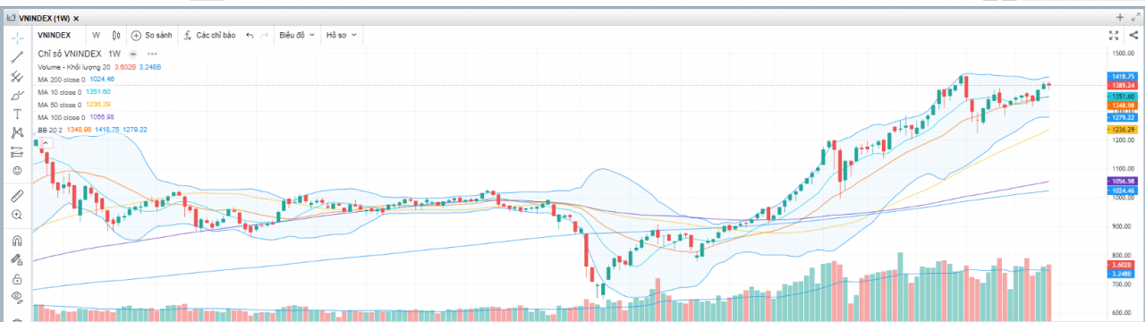 Chỉ số VN-index theo tuần.(Nguồn: Fireant.vn) Chỉ số VN-index theo tuần.(Nguồn: Fireant.vn)