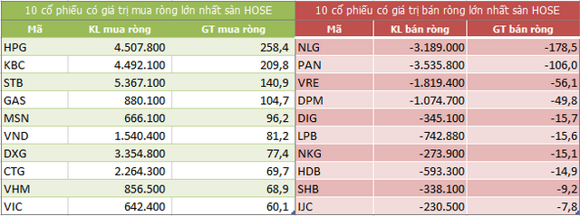 Top 10 cổ phiếu khối ngoại mua/bán nhiều nhất trên sàn HOSE (Nguồn: ndh.vn) Top 10 cổ phiếu khối ngoại mua/bán nhiều nhất trên sàn HOSE (Nguồn: ndh.vn)