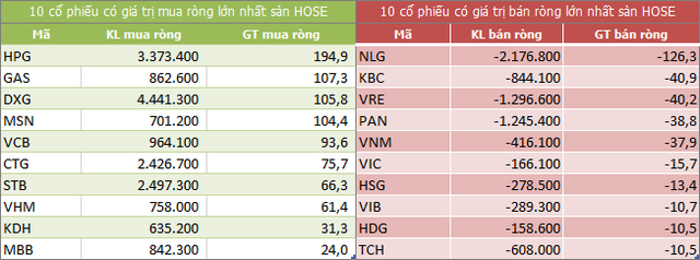 Top 10 cổ phiếu khối ngoại mua/bán nhiều nhất trên sàn HOSE (Nguồn: ndh.vn) Top 10 cổ phiếu khối ngoại mua/bán nhiều nhất trên sàn HOSE (Nguồn: ndh.vn)