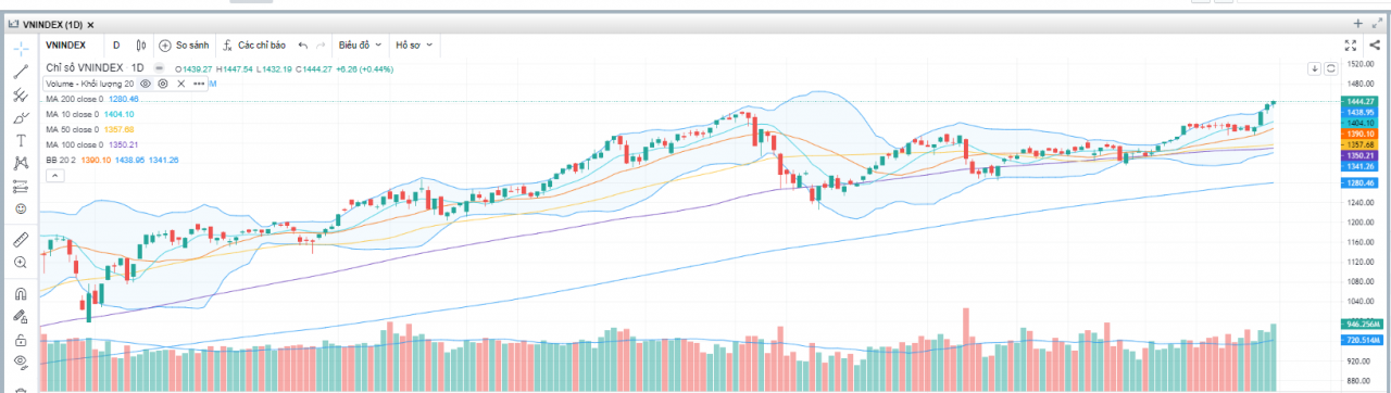 Chỉ số VN-index theo tuần.(Nguồn: Fireant.vn) Chỉ số VN-index theo tuần.(Nguồn: Fireant.vn)