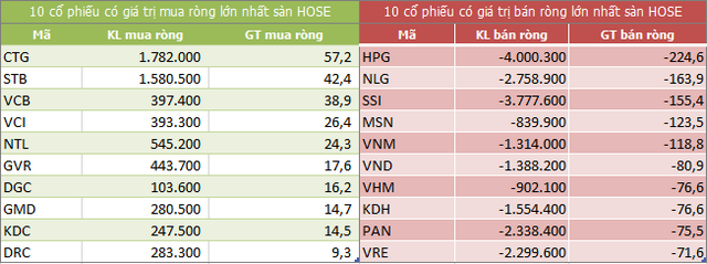Top 10 cổ phiếu khối ngoại mua/bán nhiều nhất trên sàn HOSE (Nguồn: ndh.vn) Top 10 cổ phiếu khối ngoại mua/bán nhiều nhất trên sàn HOSE (Nguồn: ndh.vn)