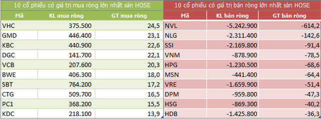 Top 10 cổ phiếu khối ngoại mua/bán nhiều nhất trên sàn HOSE (Nguồn: ndh.vn) Top 10 cổ phiếu khối ngoại mua/bán nhiều nhất trên sàn HOSE (Nguồn: ndh.vn)