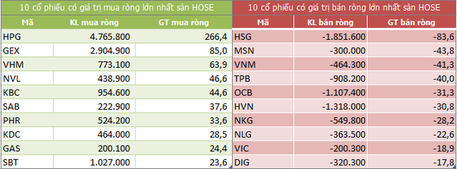 Top 10 cổ phiếu khối ngoại mua/bán nhiều nhất trên sàn HOSE (Nguồn: ndh.vn)