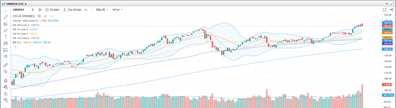 (Nguồn: Fireant.vn)