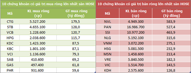 Mua bán ròng của nước ngoài trong tuần Mua bán ròng của nước ngoài trong tuần