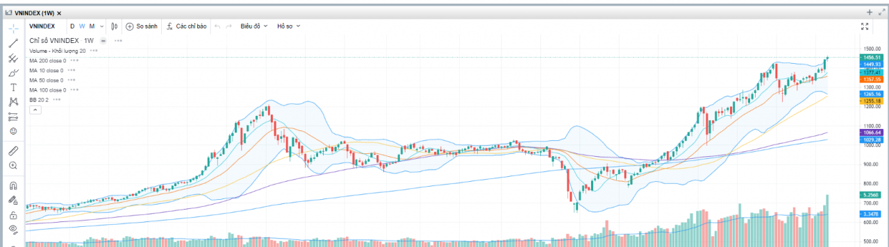 Chỉ số VN-index theo tuần. Chỉ số VN-index theo tuần.