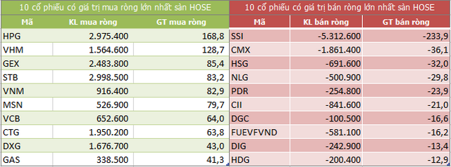 Top 10 cổ phiếu khối ngoại mua/bán nhiều nhất trên sàn HOSE (Nguồn: ndh.vn) Top 10 cổ phiếu khối ngoại mua/bán nhiều nhất trên sàn HOSE (Nguồn: ndh.vn)