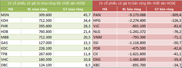 Top 10 cổ phiếu khối ngoại mua/bán nhiều nhất trên sàn HOSE (Nguồn: ndh.vn) Top 10 cổ phiếu khối ngoại mua/bán nhiều nhất trên sàn HOSE (Nguồn: ndh.vn)