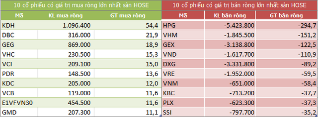 Top 10 cổ phiếu khối ngoại mua/bán nhiều nhất trên sàn HOSE (Nguồn: ndh.vn)