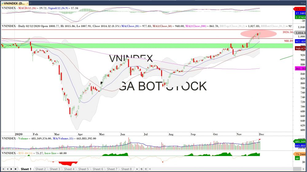 Đồ thị VN-Index của thị trường chứng khoán hôm nay 02/12 (Nguồn MegaBot) Đồ thị VN-Index của thị trường chứng khoán hôm nay 02/12 (Nguồn MegaBot)