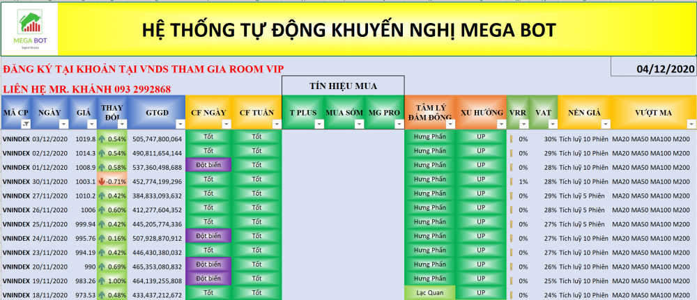 Thị trường chứng khoán ngày 03/12/2020: Xu hướng VN-Index. (nguồn: MegaBot)