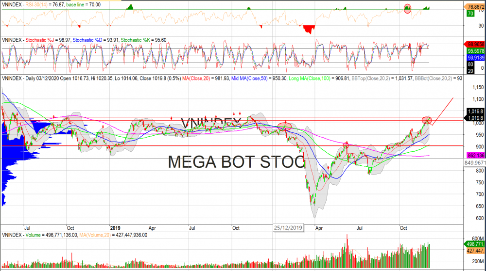 Thị trường chứng khoán ngày 03/12/2020: Đồ thị VN-Index (Nguồn MegaBot)