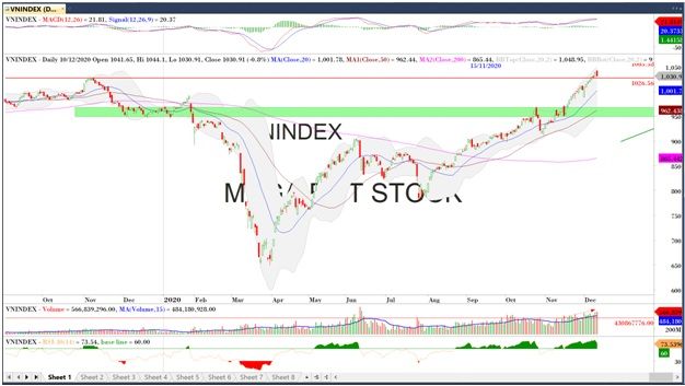 Đồ thị VN-Index của thị trường chứng khoán hôm nay 10/12 (Nguồn MegaBot)
