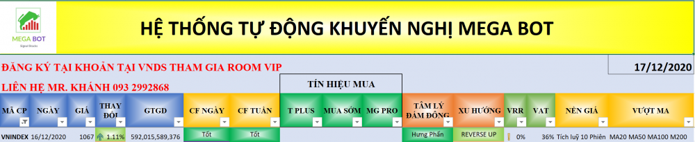 Thị trường chứng khoán ngày 17/12/2020: Xu hướng VN-Index. (nguồn: MegaBot)