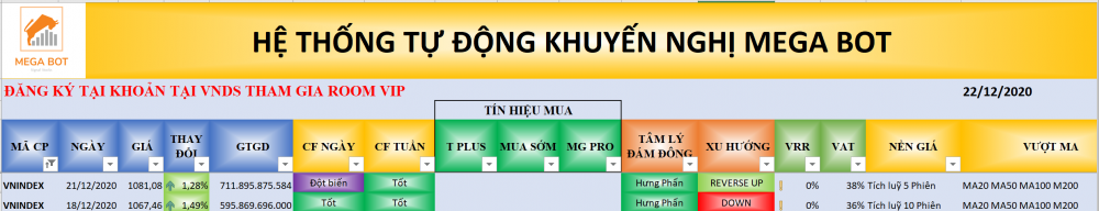 Thị trường chứng khoán ngày 21/12/2020: Xu hướng VN-Index.(nguồn: MegaBot)