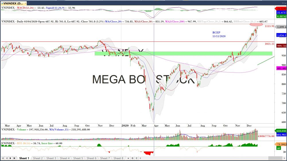 Đồ thị VN-Index của thị trường chứng khoán hôm nay 29/12 (Nguồn: MegaBot) Đồ thị VN-Index của thị trường chứng khoán hôm nay 29/12 (Nguồn: MegaBot)