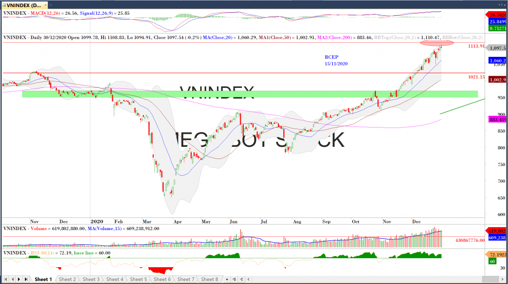 Thị trường chứng khoán ngày 30/12: xxx