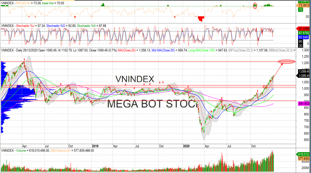 Thị trường chứng khoán ngày 31/12: Đồ thị VN-Index. (Nguồn: MegaBot) Thị trường chứng khoán ngày 31/12: Đồ thị VN-Index. (Nguồn: MegaBot)