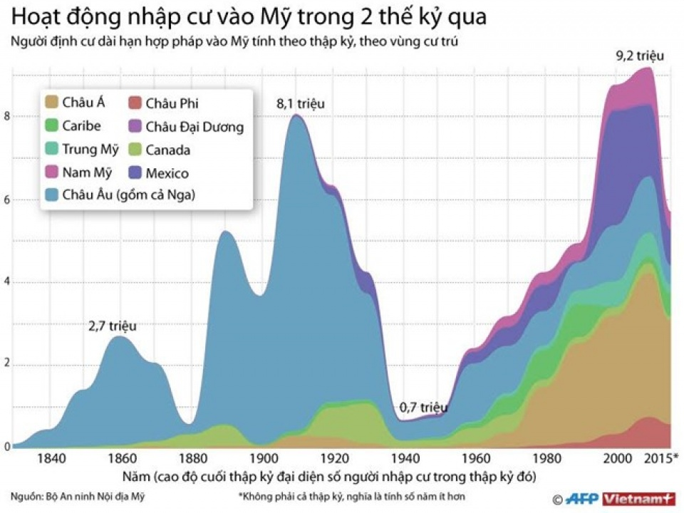 [Infographics] Dòng người nhập cư vào Mỹ trong 2 thế kỷ qua