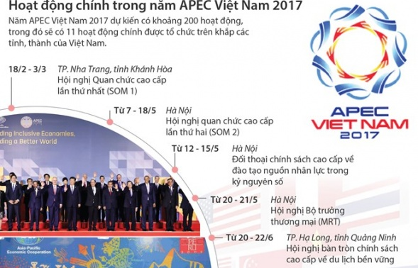 [Infographics] Hoạt động chính trong năm APEC Việt Nam 2017