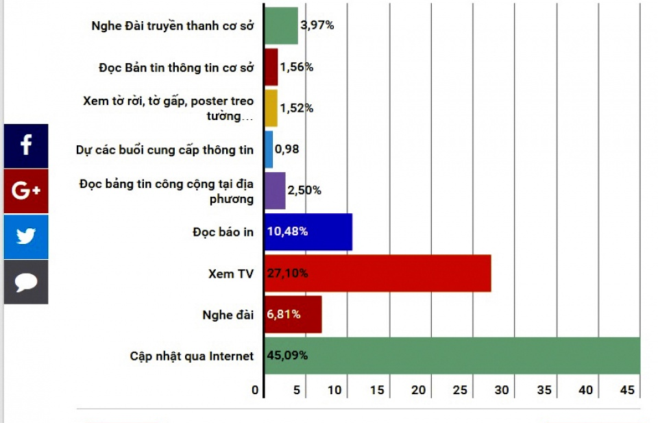 Gần 90% ý kiến trên Cổng giao tiếp Hà Nội đồng ý bỏ loa phường