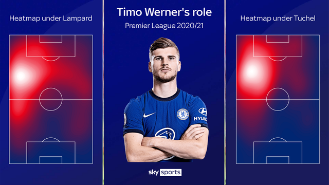 Vai trò của Timo Werner dưới thời Tuchel khác so với thời Lampard. Thời Tuchel, Werner thi đấu chủ yếu bên cánh trái, không còn di chuyển rộng nữa