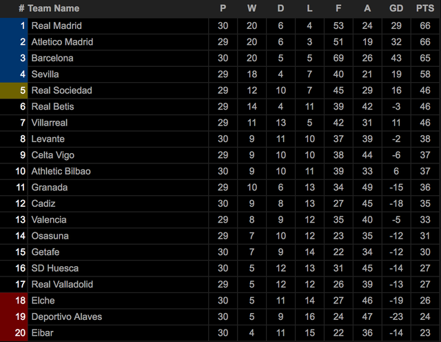 Bảng xếp hạng tạm thời La Liga.