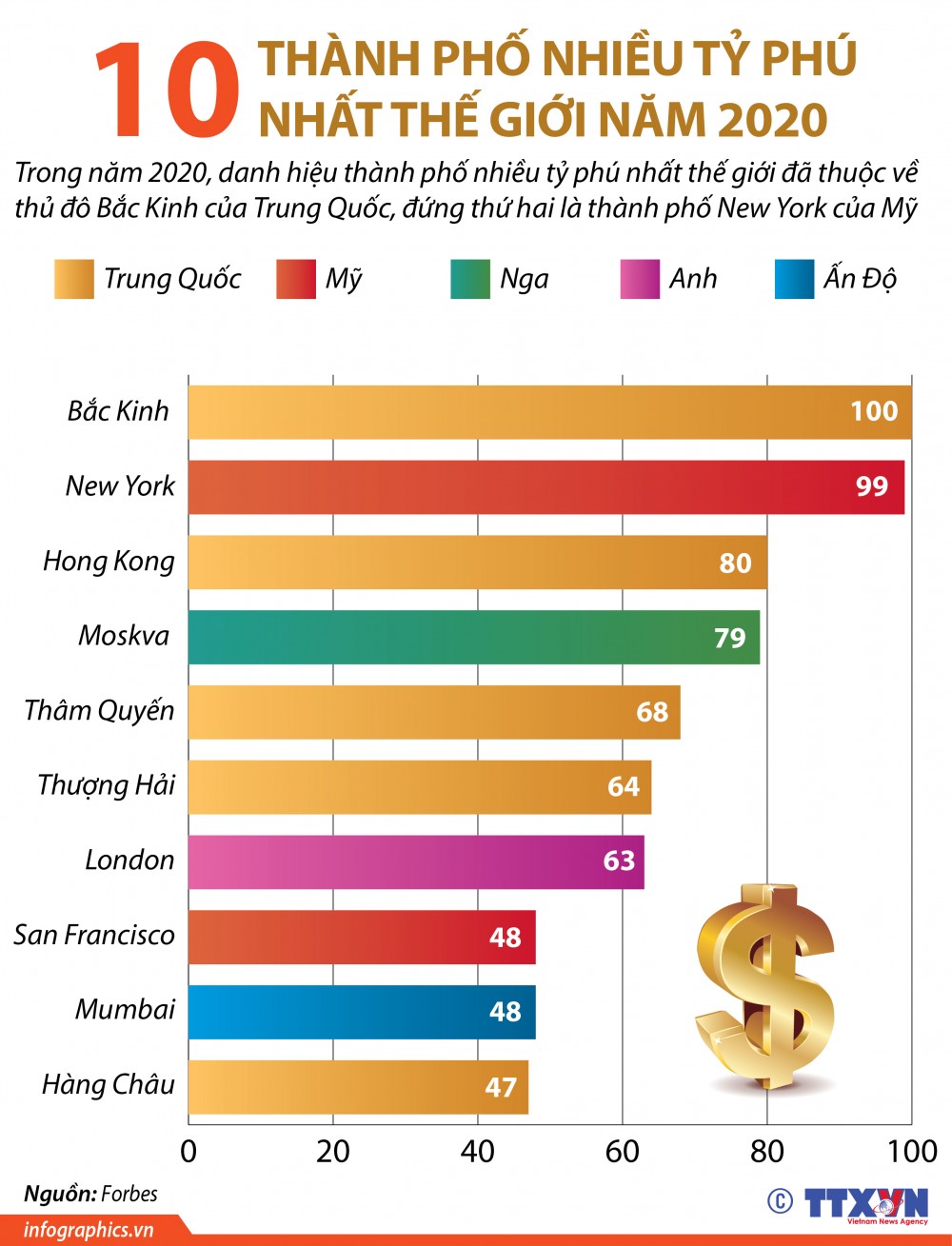 Top 10 thành phố nhiều tỷ phú nhất thế giới năm 2020