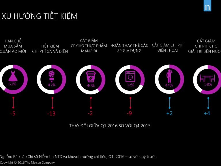 Người Việt tiết kiệm nhất thế giới