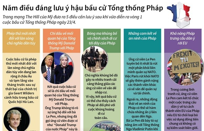 [Infographics] Năm điều đáng lưu ý hậu bầu cử Tổng thống Pháp