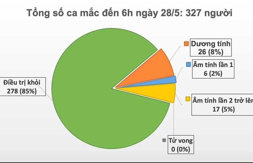 Covid-19 ở Việt Nam sáng 28/5: 42 ngày không có ca mắc ở cộng đồng, nam phi công người Anh bắt đầu tỉnh