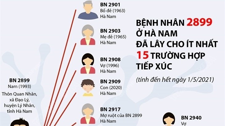 Bệnh nhân siêu lây nhiễm Covid-19 ở Hà Nam đã lây cho những ai?