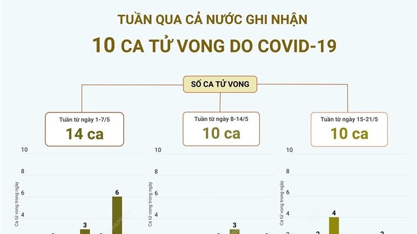 Tuần qua, cả nước ghi nhận 10 ca tử vong do Covid-19