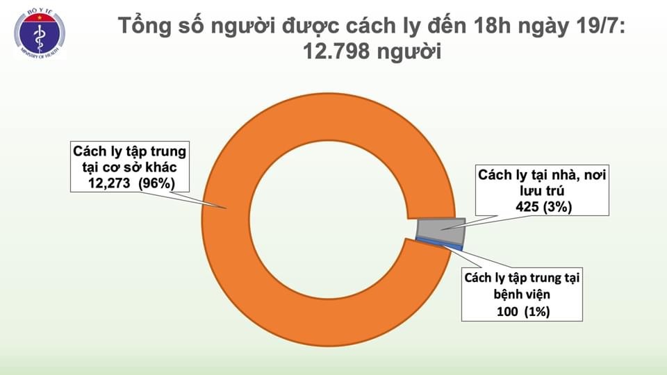 Covid-19 ở Việt Nam chiều 19/7: Thêm 1 ca mắc được cách ly, Việt Nam có 383 ca bệnh covid 19 o viet nam chieu 197 them 1 ca mac duoc cach ly viet nam co 383 ca benh 2
