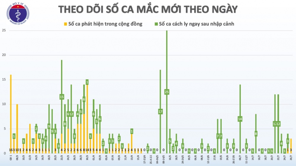 them 2 ca mac covid 19 o da nang va quang ngai viet nam co 420 ca benh