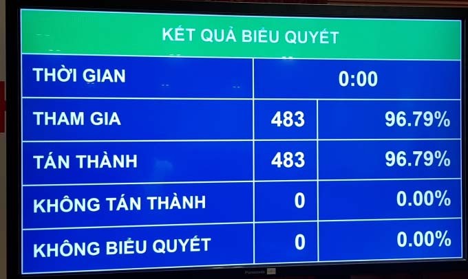 Kết quả biểu quyết thông qua Nghị quyết bầu các Phó Chủ tịch Quốc hội. Kết quả biểu quyết thông qua Nghị quyết bầu các Phó Chủ tịch Quốc hội.
