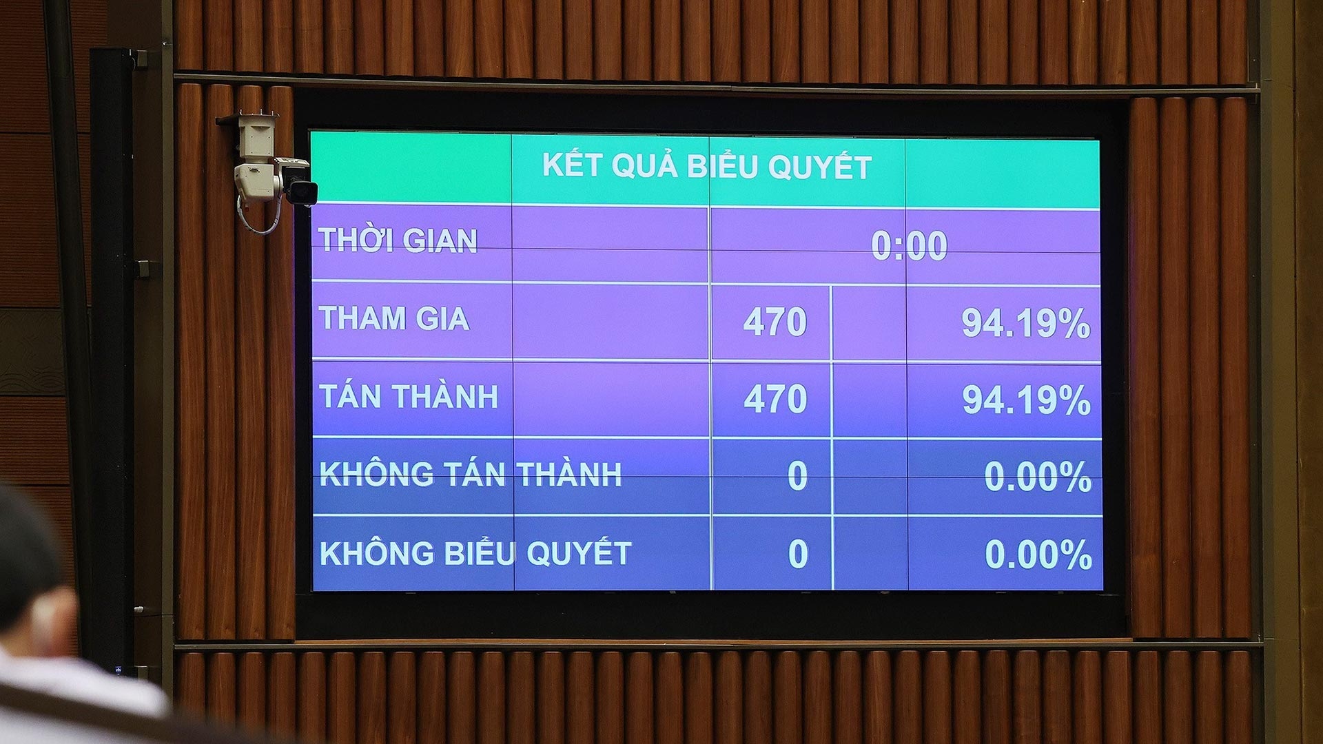 Trong ảnh: 470/470 Đại biểu Quốc hội tán thành thông qua Nghị quyết về cơ cấu tổ chức của Chính phủ nhiệm kỳ 2021-2026. Trong ảnh: 470/470 Đại biểu Quốc hội tán thành thông qua Nghị quyết về cơ cấu tổ chức của Chính phủ nhiệm kỳ 2021-2026.
