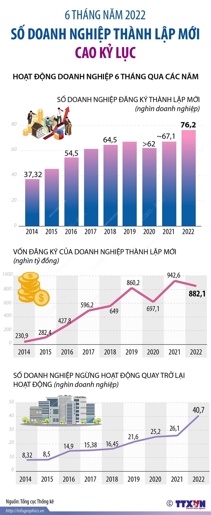 Số doanh nghiệp thành lập mới trong 6 tháng đầu năm đạt mức cao kỷ lục Số doanh nghiệp thành lập mới trong 6 tháng đầu năm 2022 cao kỷ lục