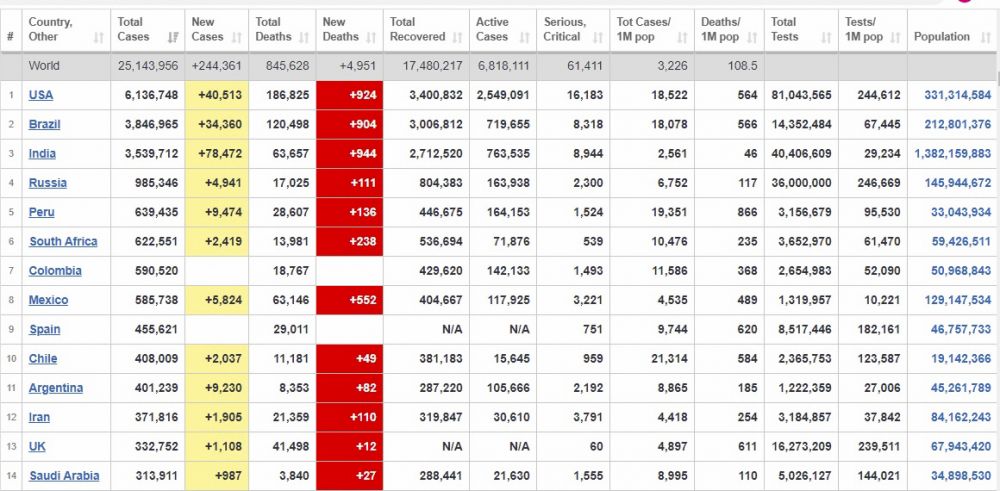 cap-nhat-7h-ngay-308-toan-cau-co-hon-25-trieu-nguoi-nhiem-covid-19-tinh-hinh-lay-nhiem-phuc-tap-o-khu-vuc-chau-a
