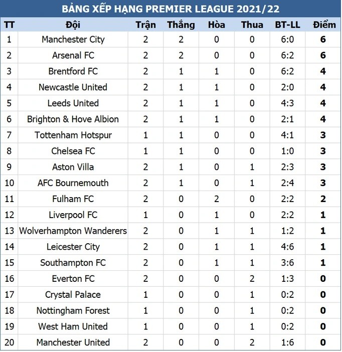 Man Utd thua thảm đội trụ hạng, Man City và Arsenal nối dài mạch toàn thắng