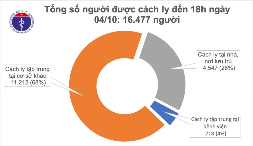 Covid-19 ở Việt Nam chiều 4/10: 47 ngày Hà Nội không ca mắc mới ngoài cộng đồng, Việt Nam hiện vẫn có 1.096 bệnh nhân Covid-19 ở Việt Nam chiều 4/10: 47 ngày Hà Nội không ca mắc mới ngoài cộng đồng; tổng cộng 1.096 bệnh nhân