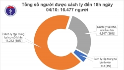 Covid-19 ở Việt Nam chiều 4/10: 47 ngày Hà Nội không ca mắc mới ngoài cộng đồng; tổng cộng 1.096 bệnh nhân