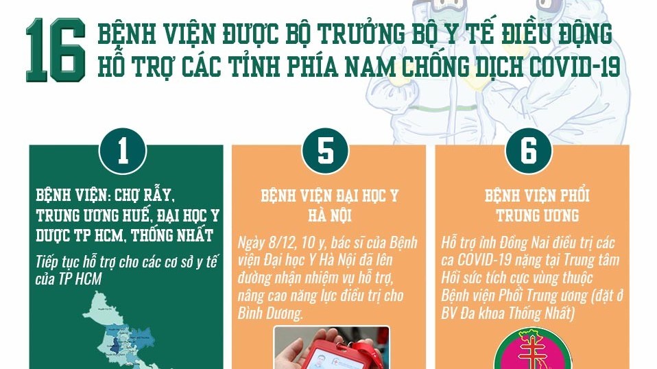 16 bệnh viện được Bộ Y tế điều động hỗ trợ các tỉnh phía Nam chống dịch Covid-19