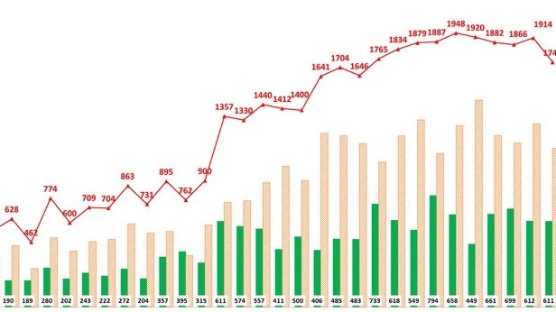 Tình hình dịch tại Hà Nội: Thêm 1.741 F0, trong đó có 611 ca cộng đồng