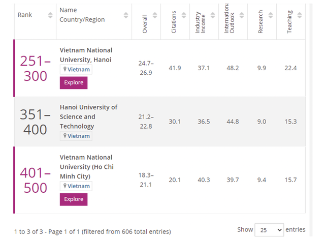 ĐH Quốc gia Hà Nội tiếp tục đứng đầu Việt Nam ở bảng xếp hạng thế giới THE